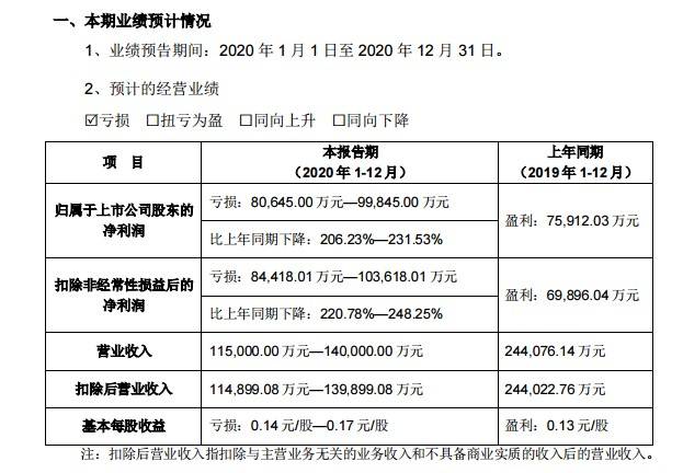 又是一声巨大的善意爆炸雷!2345年,前期亏损近10亿,股价一词下跌。该公司没有实际控制人