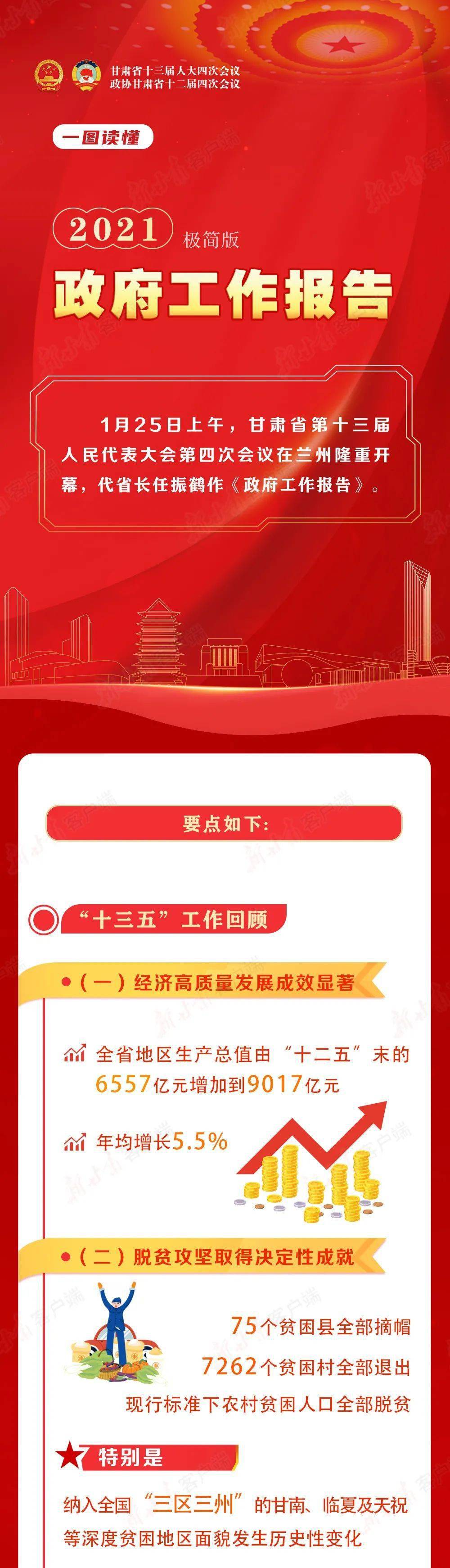 一睹为快！甘肃省政府工作报告新鲜出炉...