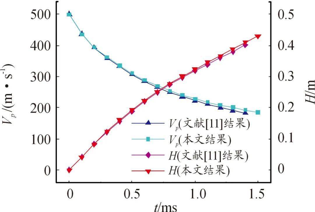 高速射弹入水过程弹道与流体动力特性研究