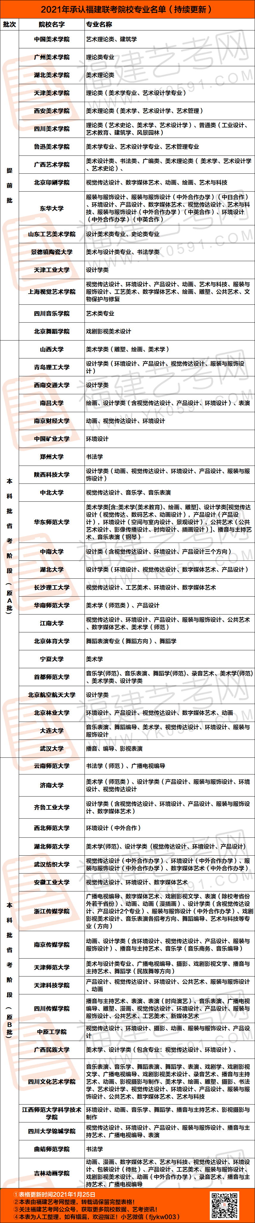 最新 57所院校2021年承认福建联考成绩 程序