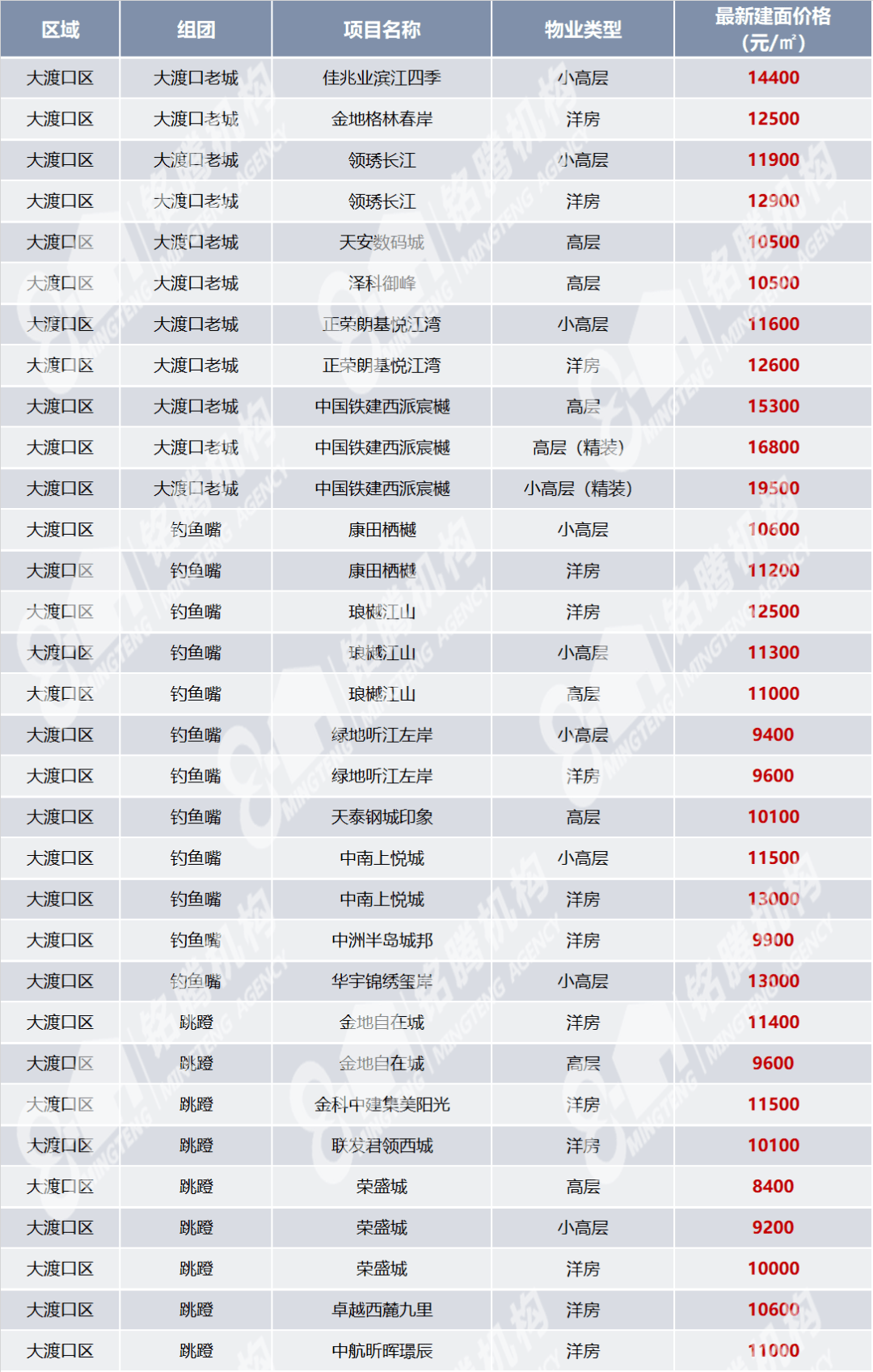铭腾:2021年重庆主城区335个在售项目房价清单(1月)