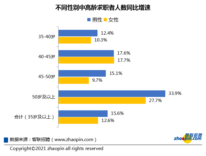 受疫情影响中高龄求职者再就业压力增大