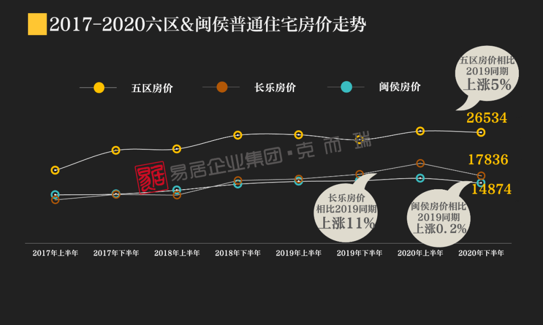 04開盤監測2020年福州商品房共開盤112次,其中六區79次,閩侯33次,整體