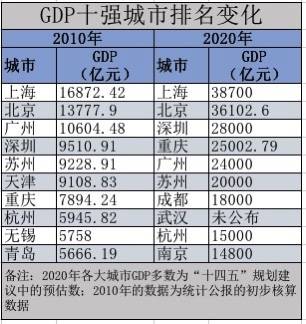 上海十年gdp(2)