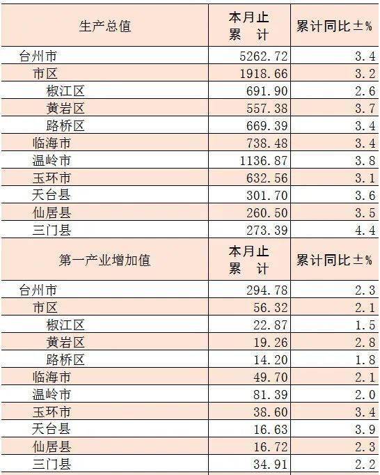 2020仙居县GDP_2020年度台州各县市区GDP排名揭晓 你们区排第几(2)