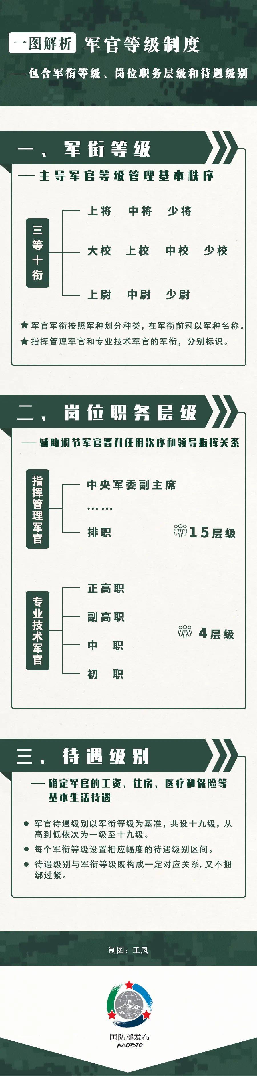 国防部新的军官制度由基于职务等级调整为基于军衔等级