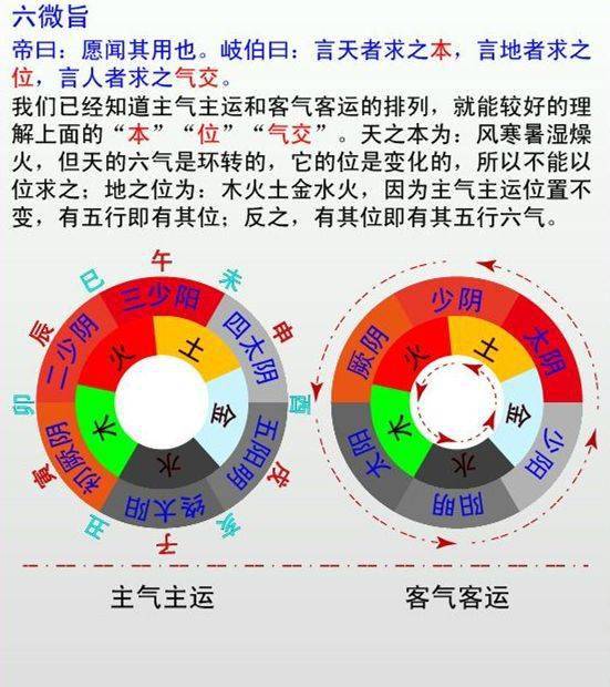 中医 “ 五运六气 ”,究竟讲的是什么!_运气