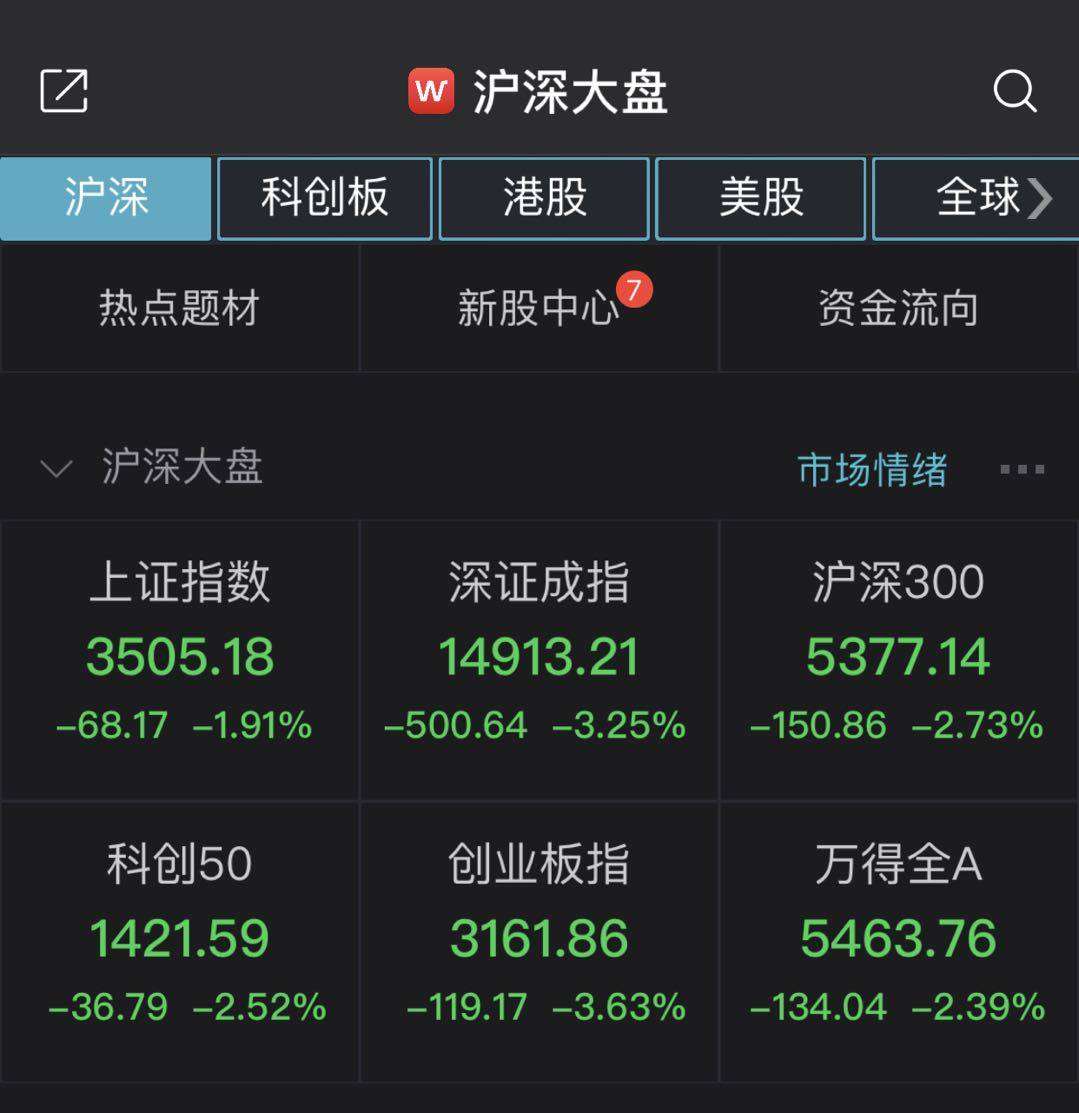上证综指收盘下跌1.91%,收于3500点,两市近3000股绿色浮动。