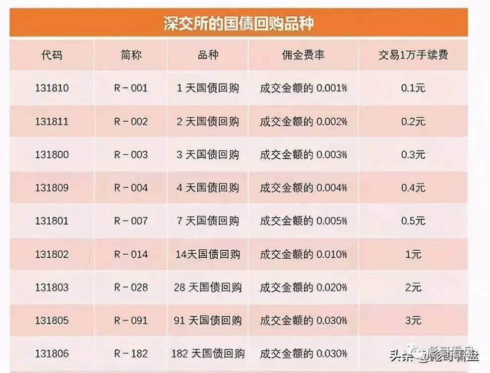 下圖為上海和深圳國債逆回購的代碼及手續費的收費標準:國債逆回購,就