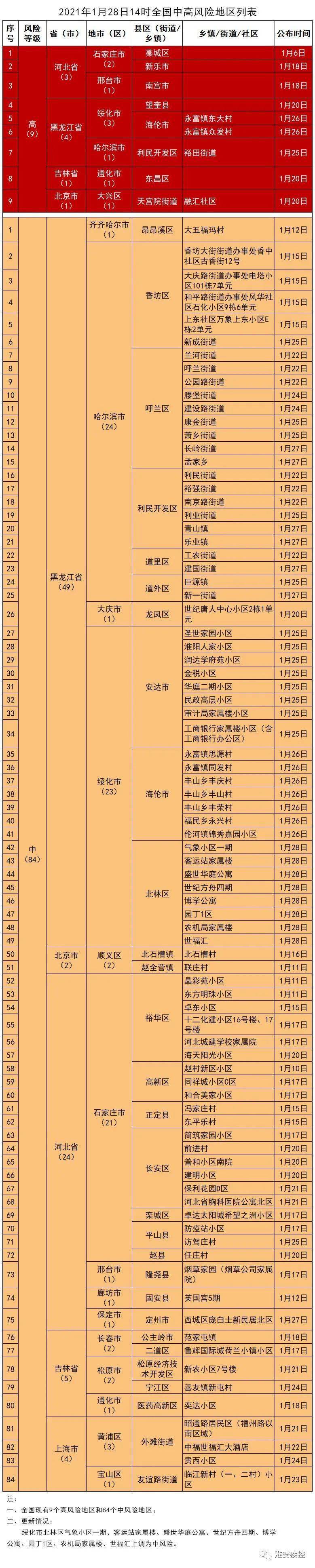 2021年1月28日14时全国中高风险地区列表984