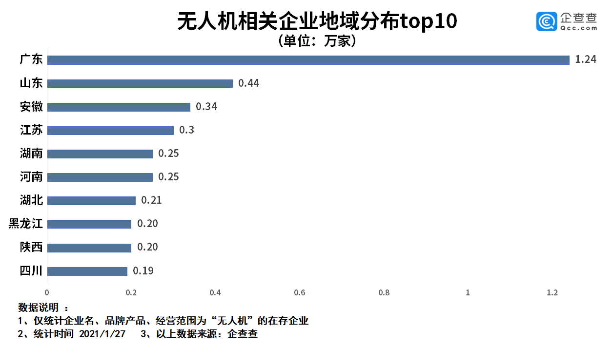 相关|企查查数据：去年我国无人机相关企业注册量同比下降16.1%