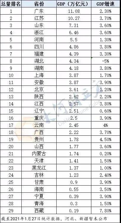 北方省市gdp_南北七省市 GDP对决 河南赢湖北8400亿,北京超云南海南总和(2)