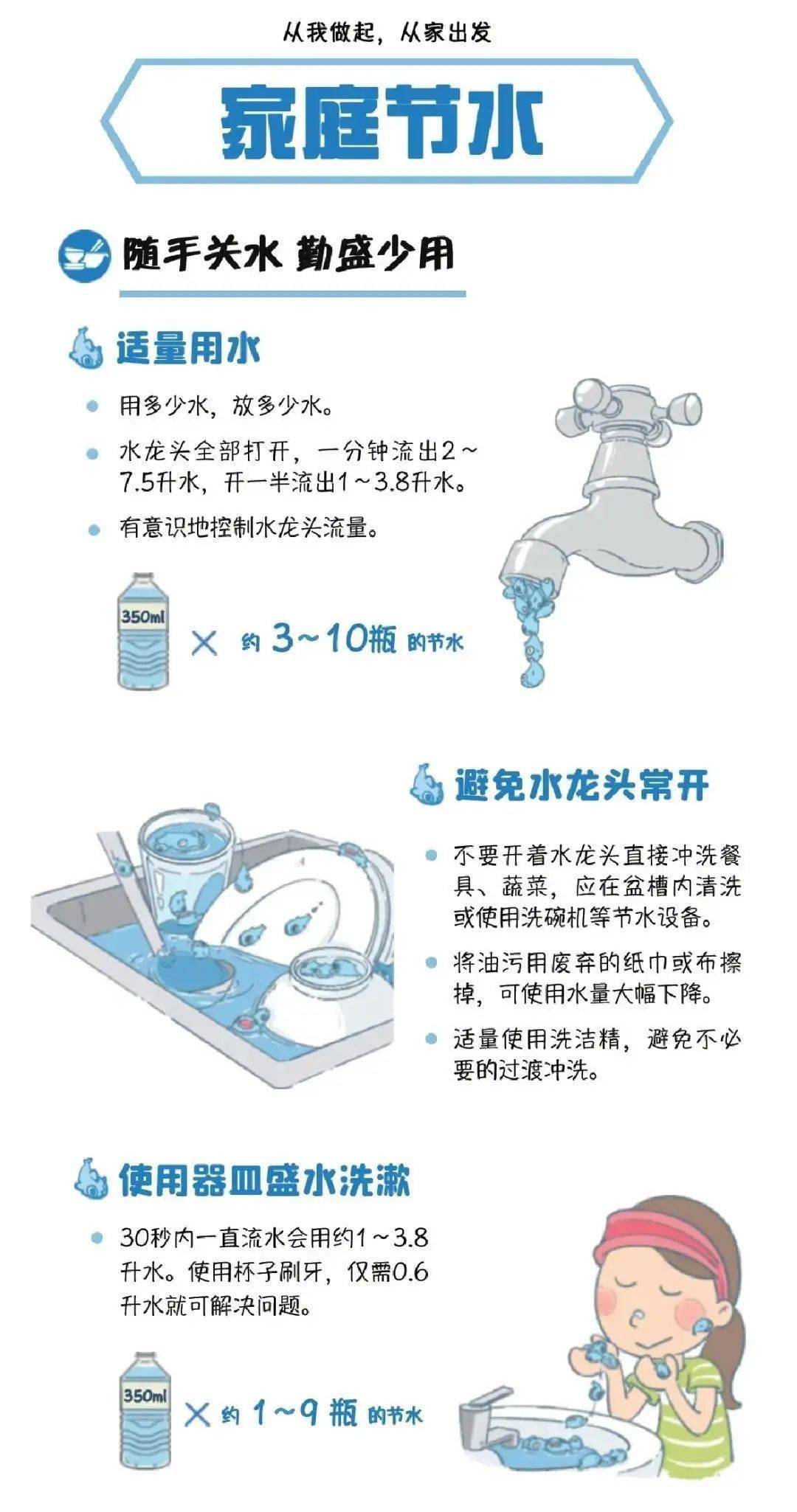 经济用水总量_节约用水手抄报