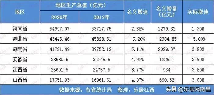 2020南昌县gdp排名_2020年南昌市各区县GDP排名 南昌县1048亿第一,高新区增速最快