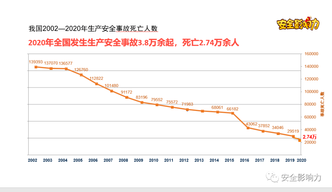 全国生产安全事故起数,死亡人数从历史最高峰2002年的107万余起,13万