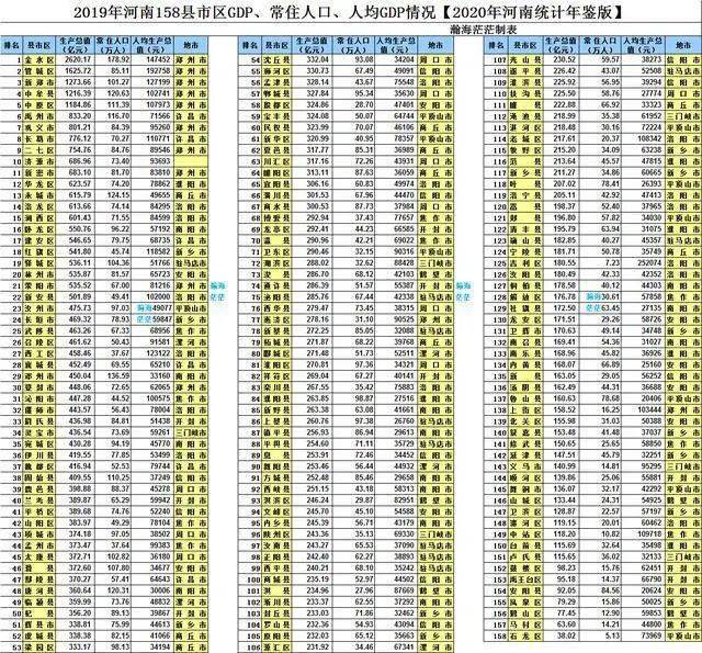 河南158个区县人均gdp_从河南158县市区人均GDP排行,看河南各县市区富裕层次