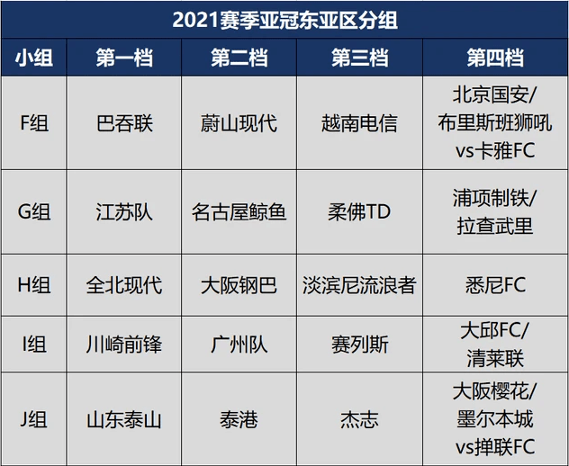 2021年亞冠聯(lián)賽小組賽出爐，國(guó)安或?qū)?zhàn)蔚山