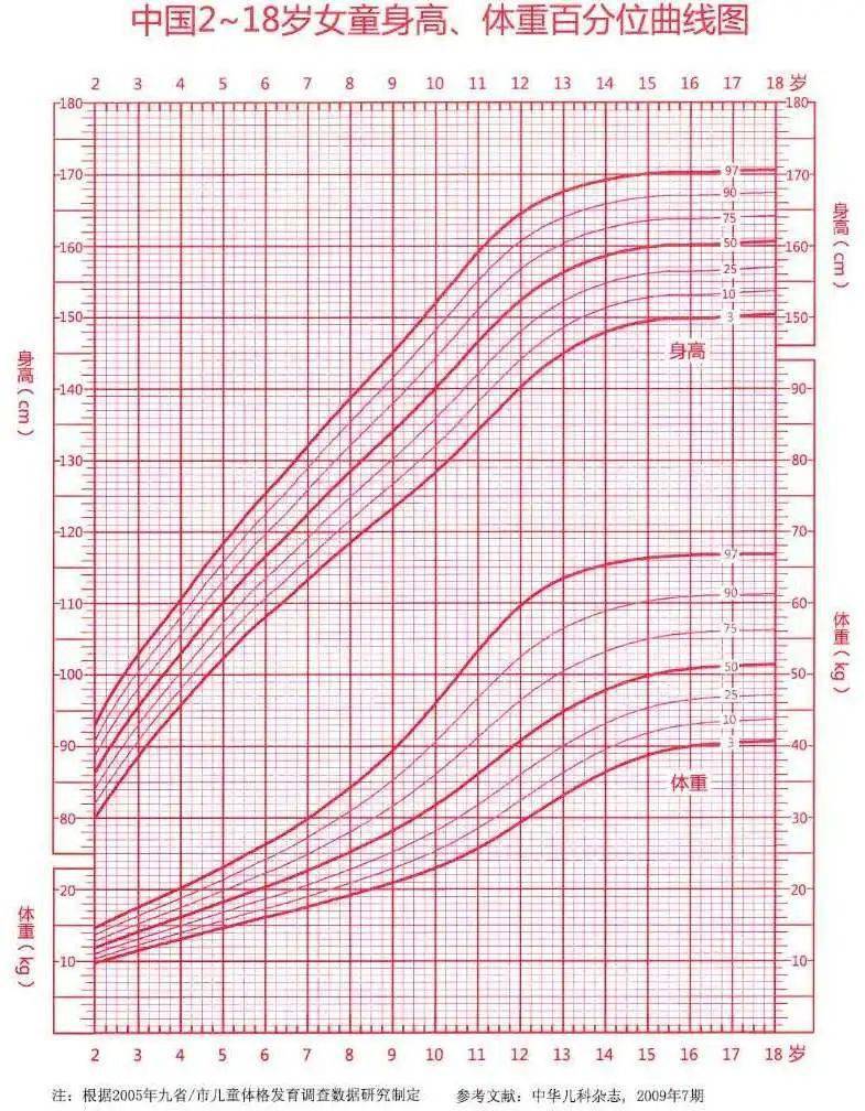 全国大多数健康儿童的身高和体重绘制出来的的身高,体重的标准曲线