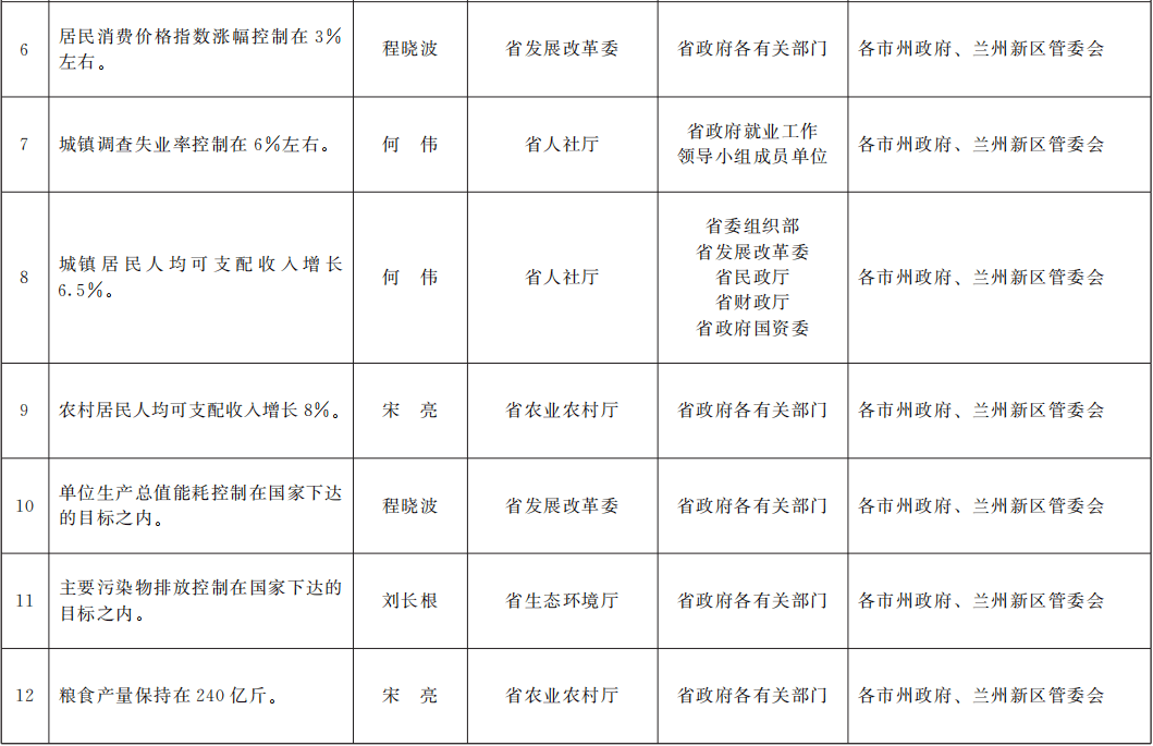 2021年蚌埠市政府工作报告gdp_省政府办公厅印发2021年 政府工作报告 重点工作责任分工方案