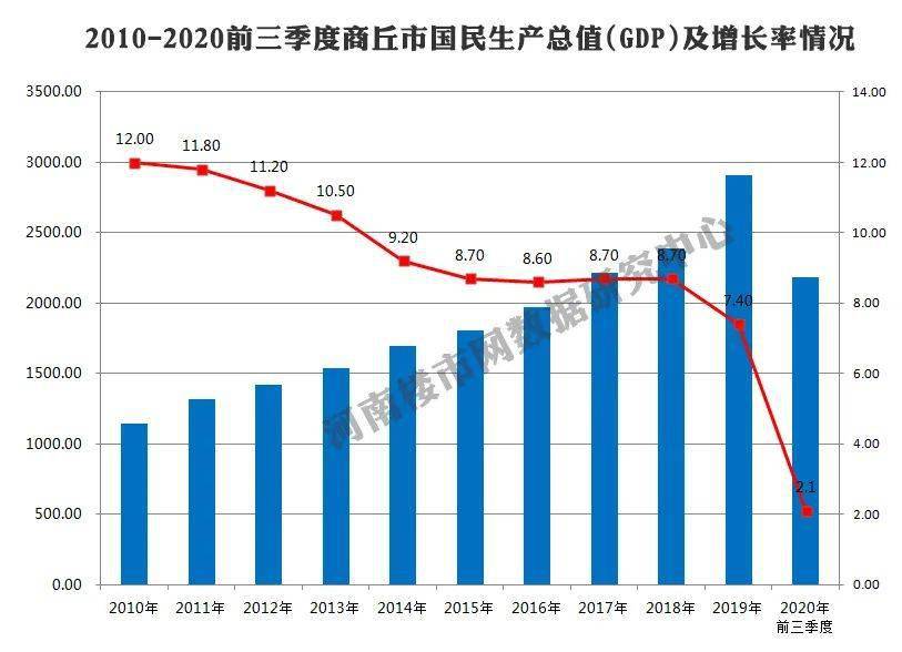 商丘gdp2020总量_2020年前三季度河南各市GDP出炉 商丘跃居全省第六