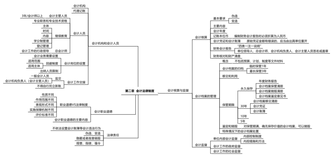 2021初級會計【思維導圖】終於來了!