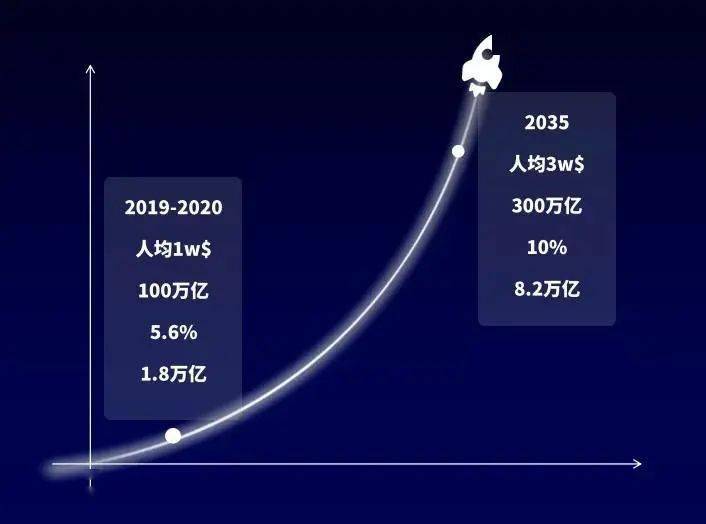 2035中等发达国家人均gdp_五中全会 2035年中国人均GDP达到中等发达国家水平(2)