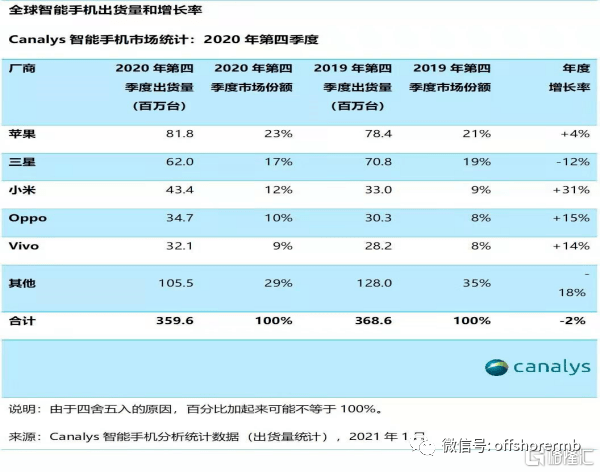 手机销量排行榜_手机销量排行榜2020(5)