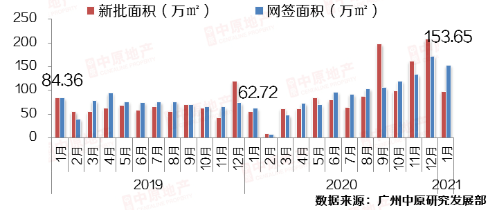 14459套!同比大涨150%!2021年广州楼市,新房买家抓紧!_放款