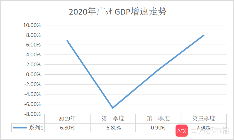 广州2020GDP注水_广州地铁线路图2020(3)