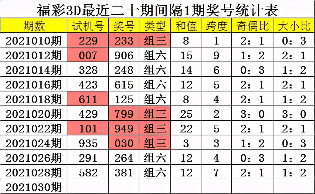 雙膽參考:3,6跨度參考:5組六複式參考:034568定位5碼直選參考:(23458)