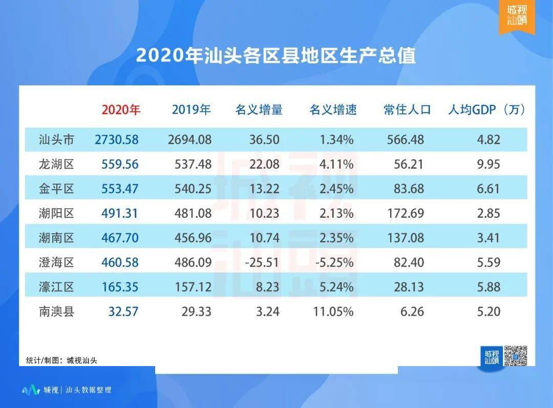 2020年汕头全年GDP是多少_2020年汕头平均工资图(2)