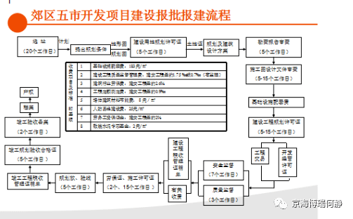 房地產項目報批報建工作流程