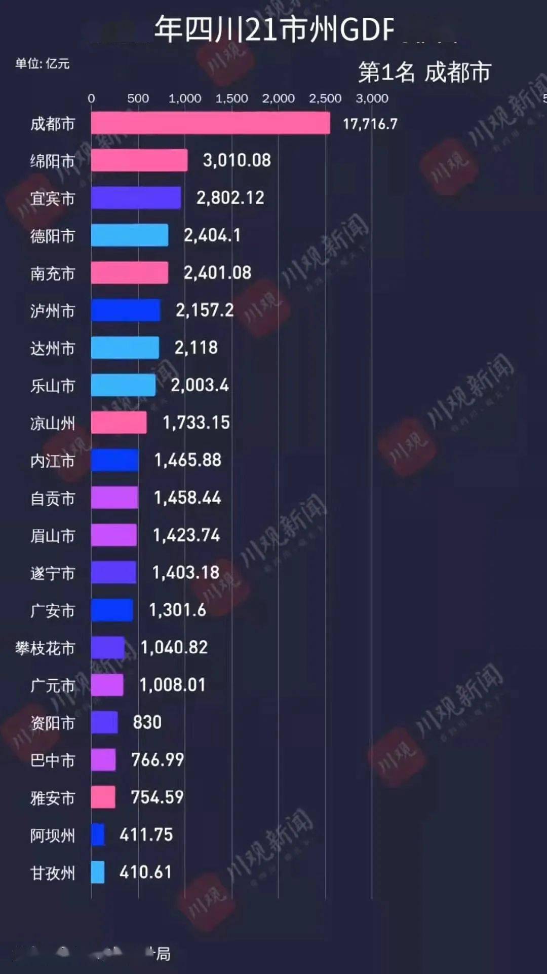 宜宾市2020gdp全省排名_2018年四川各市州GDP排名 四川城市经济排名 表(2)
