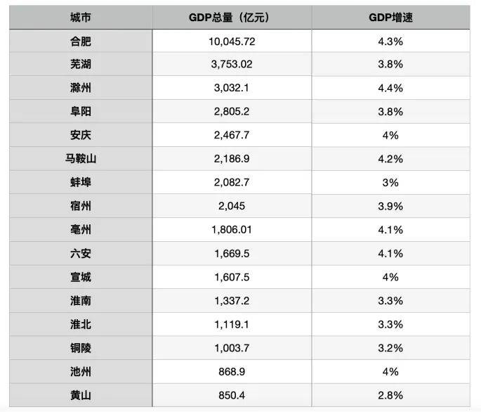 合肥2020gdp出炉_安徽16市前三季度GDP出炉,合肥超8000亿,芜湖第二,黄山末尾