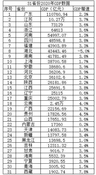 2021年广东gdp增长率_广东2020年gdp(2)