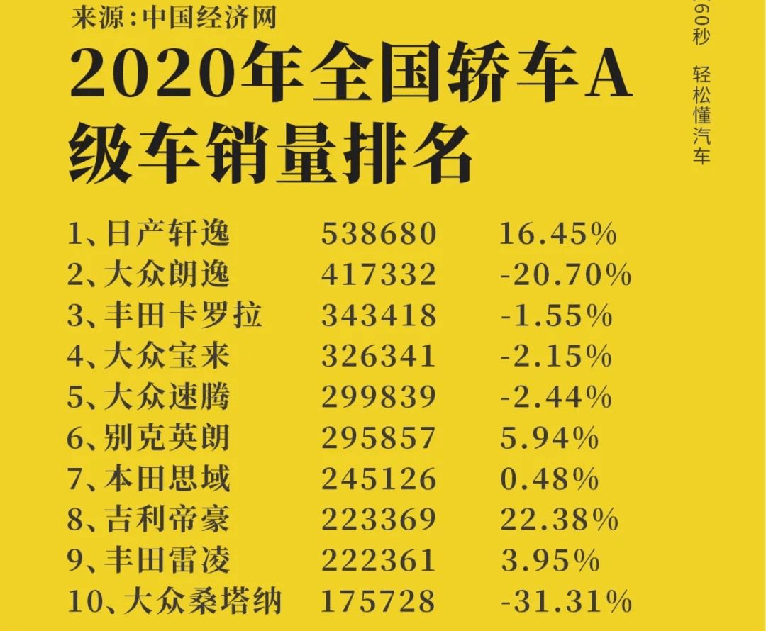 2020年全国轿车a级车销量排名