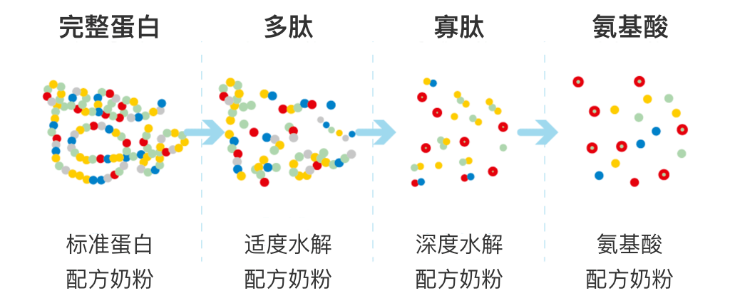 蛋白过敏宝宝首选牛栏爱他美美赞臣水解蛋白奶粉5折起