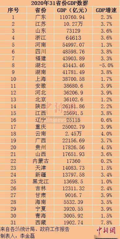 全国综合gdp_2016中国各省GDP出炉,粤 苏 鲁连续33年前三