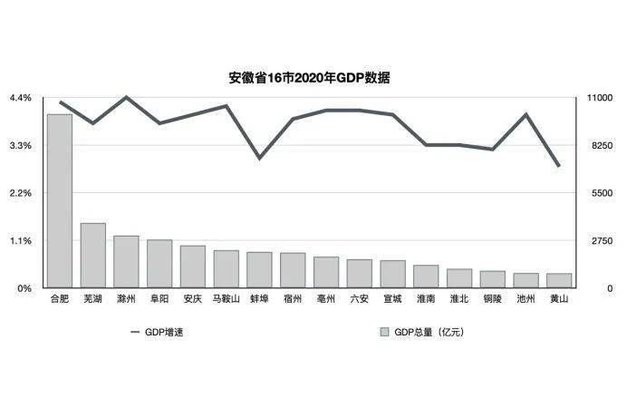 安徽2020年gdp增速_安徽各市2020年GDP出炉,来看看芜湖的!