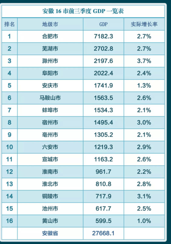 安徽省2020各个市GDP三季度_安徽省地图各市分布图