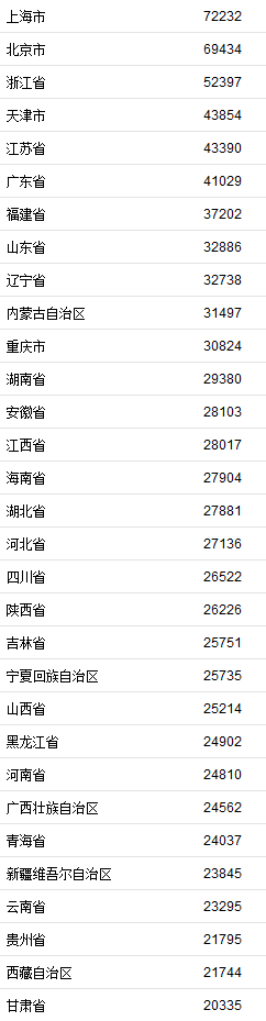 2020上半年陕西gdp_31省份2020年GDP数据出炉!陕西位居第14位