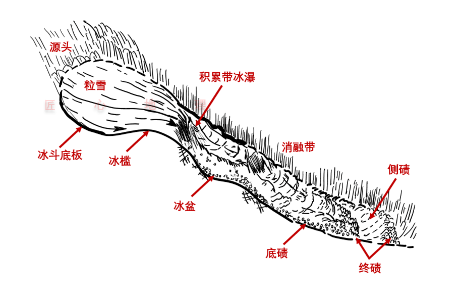 收藏最全的冰川地貌知识