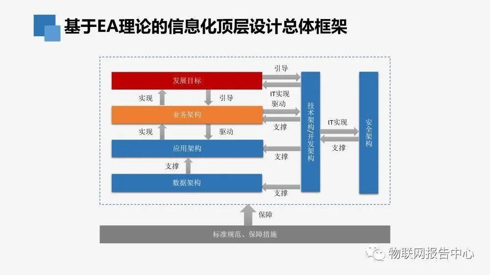 自然資源信息化頂層設計