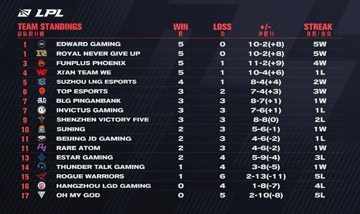 2020年lpl春季赛排名排名2020年LPL俱乐部综合影响力排行榜出炉综合影响力
