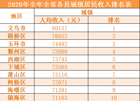 杭州南湖区gdp排名_浙江哪个区最穷 哪个区最富 最新GDP排名出炉,第一名竟然是(2)