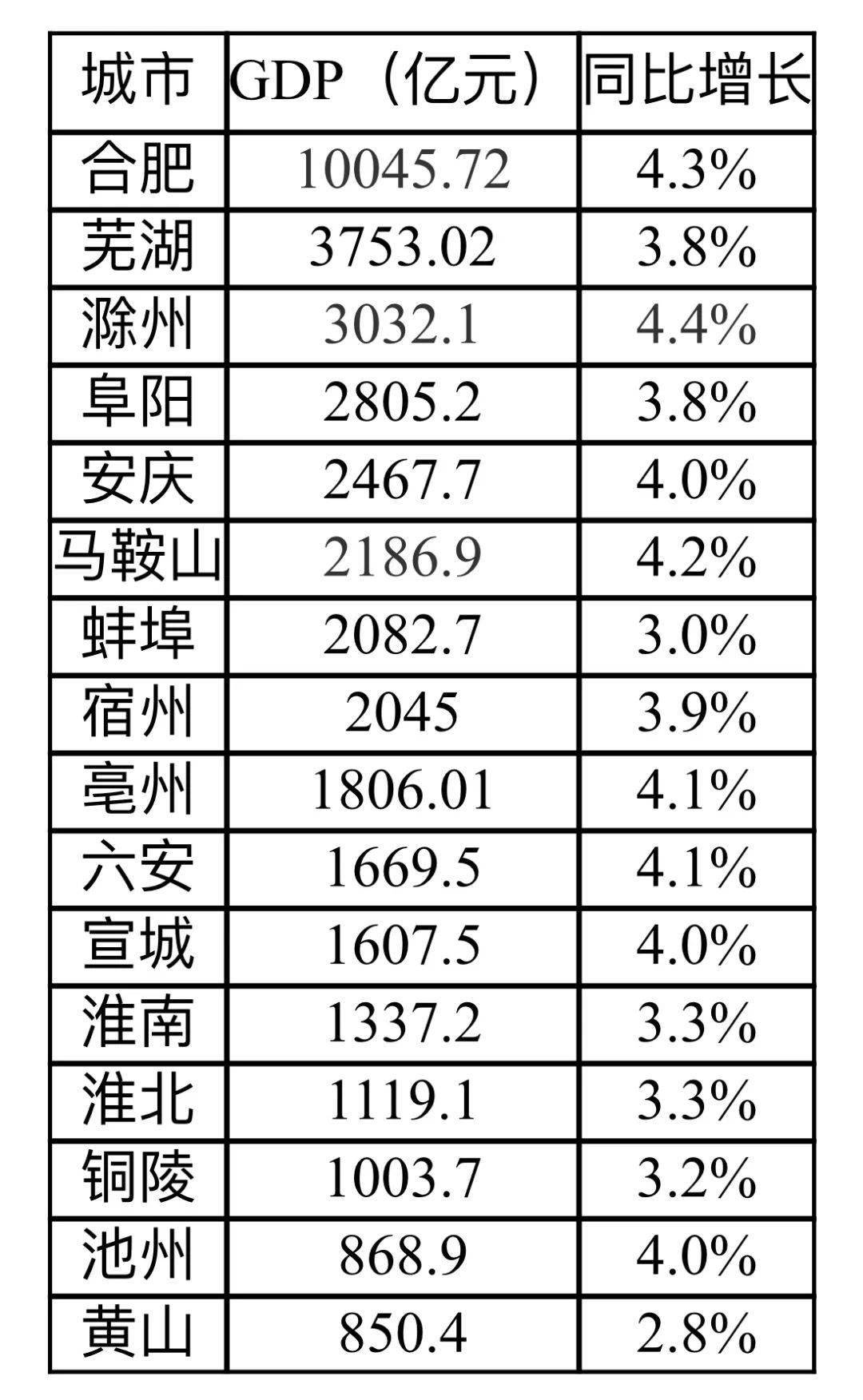 地级市gdp排名2020_湖北地级市gdp排名(3)