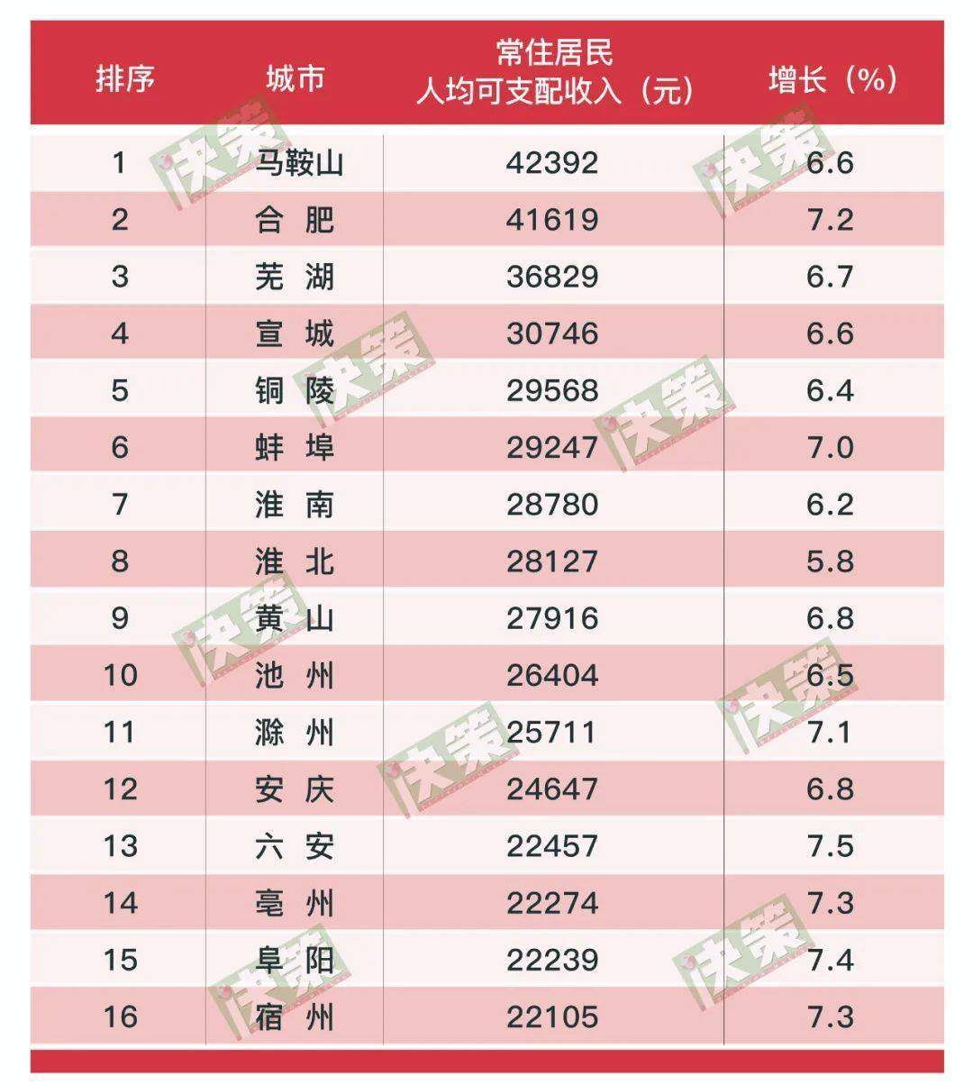 2020年安徽gdp名义增速_2020年安徽阜阳市各区县GDP排名:太和476亿第一,阜南县增速最快(2)