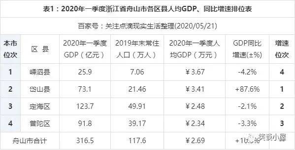 2020舟山gdp_舟山gdp树状图(3)