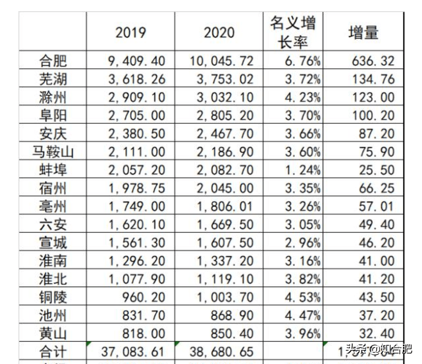 滁州GDP每年变化_滁州职业技术学院