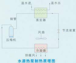 水源熱泵的工作原理及其工程系統構成